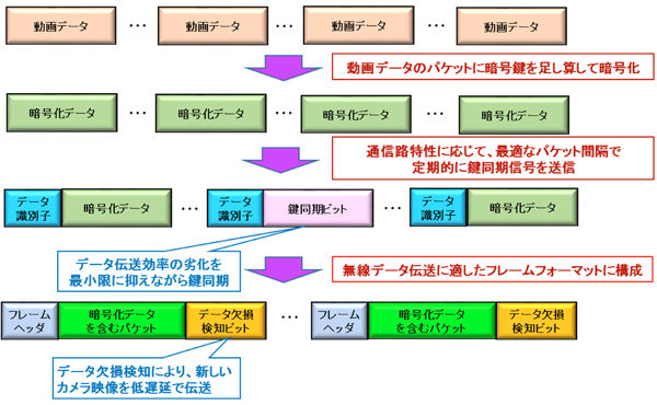 図7 データ欠損が生じる場合における動画データのワンタイムパッド暗号化手法とパケット構造の概要