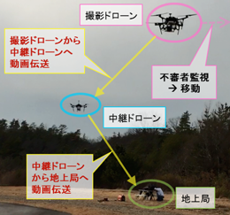 図8-1 動画秘匿中継開始（撮影ドローン⇒中継ドローン⇒地上局で通信）