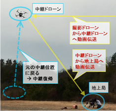 図8-5a 中継ドローンが元の位置に復帰（ドローン間通信も復帰）