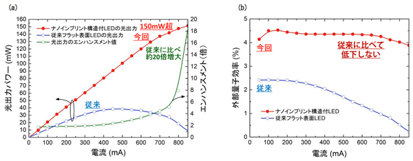図4 深紫外LEDの注入電流に対する (a) 光出力とエンハンスメント 及び (b) 外部量子効率 開発品(ナノ光・ナノフィン構造付)と従来品(フラット表面)との比較 図4 深紫外LEDの注入電流に対する (a) 光出力とエンハンスメント 及び (b) 外部量子効率 開発品(ナノ光・ナノフィン構造付)と従来品(フラット表面)との比較