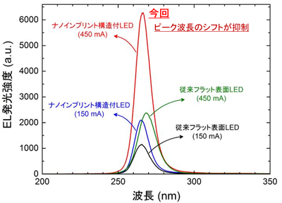 図5 深紫外LEDの各注入電流値に対するELスペクトル 開発品(ナノ光・ナノフィン構造付)と従来品(フラット表面)との比較 図5 深紫外LEDの各注入電流値に対するELスペクトル 開発品(ナノ光・ナノフィン構造付)と従来品(フラット表面)との比較