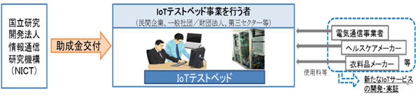 新技術開発施設（IoTテストベッド）供用事業