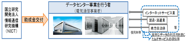 地域特定電気通信設備（地域データセンター）供用事業