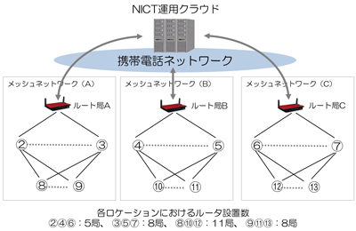 図3　基礎実証実験におけるWi-SUNを用いたメッシュネットワークの構成