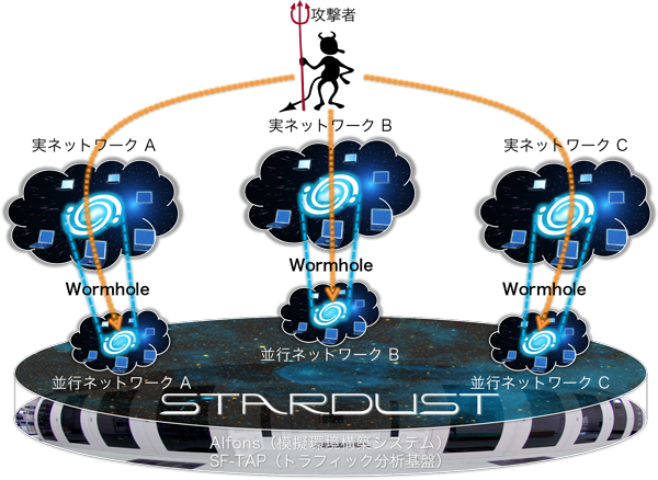 図1 STARDUST