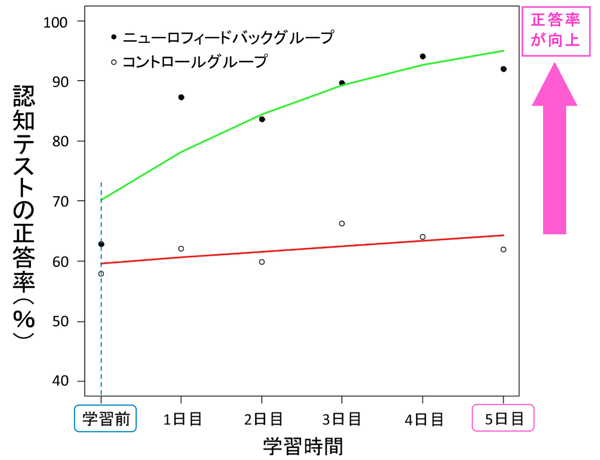 図2. ニューロフィードバックトレーニングによる学習の効果