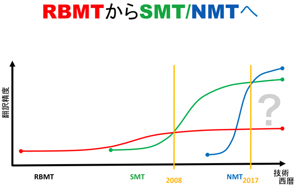 RBMTからSMT/NMTへ