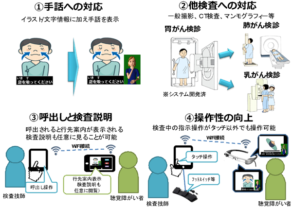 手話アニメーションを用いた聴覚障がい者向けＸ線検査支援システムの追加機能開発とサービス提供