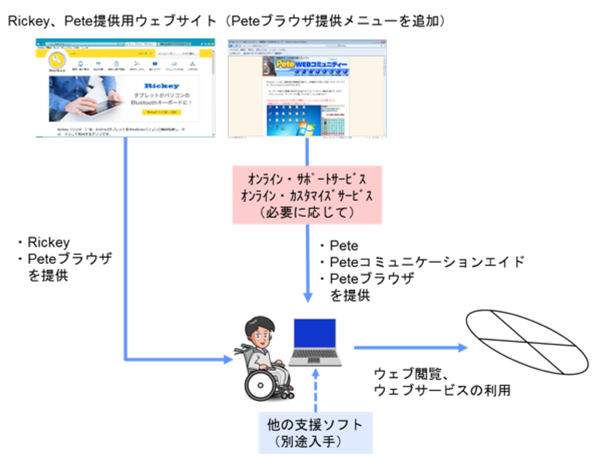 肢体不自由者用ウェブブラウザの更新開発とオンライン提供・サポート