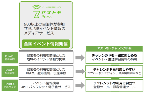 チャレンジドの自治体イベント・生涯学習情報検索サービスの提供「アストモのチャレンジド版」