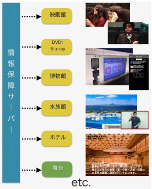 映画・映像・舞台芸術・防災等に対応したクラウド型情報保障サービスの提供