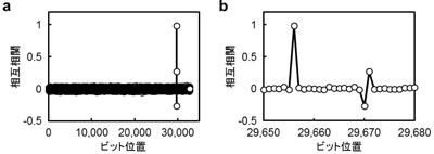 図5 a. 同期用系列を用いた相関解析の結果　b. 29,656番目の相関ピーク付近の拡大図