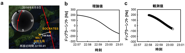 図4　a. SOCRATESの軌道とNICT光地上局の関係　b. 軌道情報から予測されるドップラーシフトの理論値　c. 実際に観測されたドップラーシフトのデータ