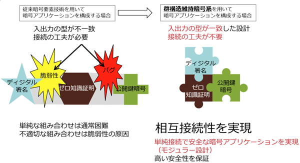 図1：群構造維持暗号技術のコンセプト