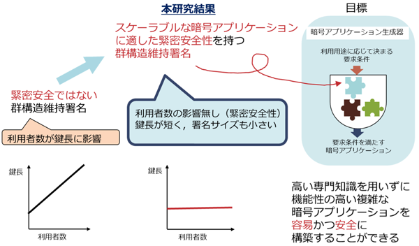 図2：新たに開発した群構造維持署名の位置付け