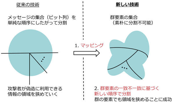 図3：技術のポイント