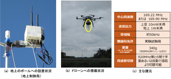 図1　920MHz帯と169MHz帯のハイブリット無線装置の試作機とその主な諸元（長い方のアンテナが920MHz帯、短い方が169MHz帯）