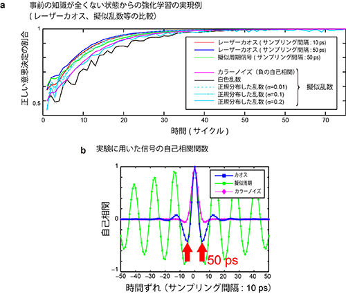 図4: a 事前の知識が全くない状態からの強化学習の実現例、b 実験に用いた信号の自己相関関数