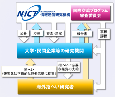 国際交流プログラム　海外研究者招へい