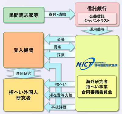 国際研究協力ジャパントラスト事業　海外研究者招へい