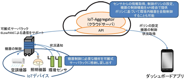 IoTAggregator技術の開発・実証のためのテストベッド供用事業