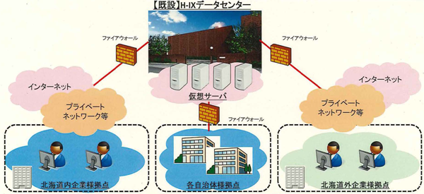 北海道札幌市データセンター供用事業