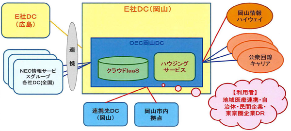 OEC岡山データセンター供用事業