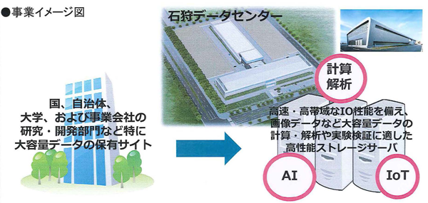 石狩データセンター供用事業