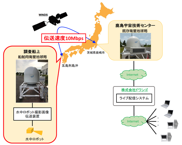 「伊58」特定プロジェクト・海上生中継システム