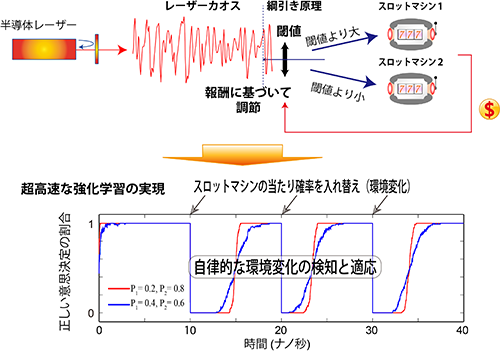 図2: レーザーカオスを用いたシステムと超高速な強化学習の実現