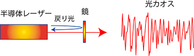 光カオス