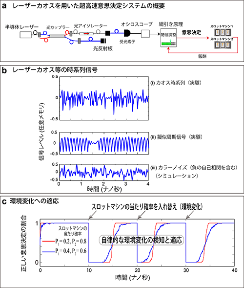 図3: a レーザーカオスを用いた超高速意思決定システムの概要、bレーザーカオスなどの時系列信号、 c 環境変化への適応