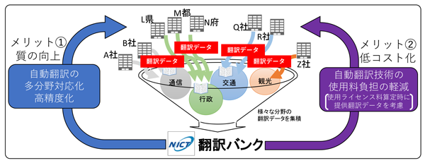 図1　『翻訳バンク』のコンセプト