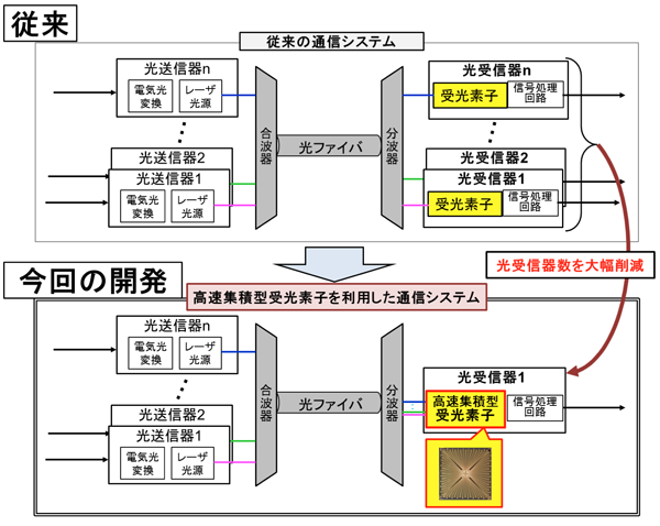 図2: 現在の波長多重伝送システムの構成イメージ（上図）、今回開発した高速集積型受光素子を使用した場合の構成イメージ（下図）