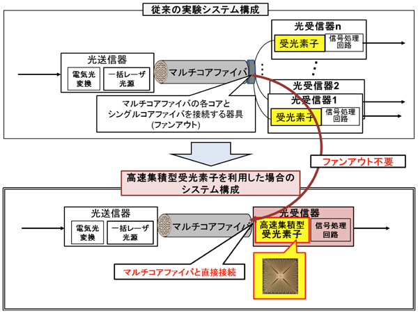 図3: これまで研究されているマルチコアファイバ伝送実験システムの構成イメージ（上図）、今回開発した高速集積型受光素子を使用した場合のマルチコア伝送システムの構成イメージ（下図）