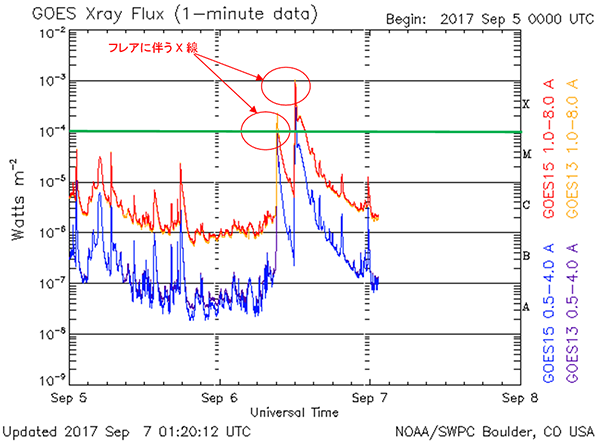 人工衛星GOESによって観測されたX線強度　赤線（GOES15で観測された波長1.0-8.0Åの強度）のピークが10-4W/m2（緑線）を越えるイベントをXクラスフレアと呼ぶ。