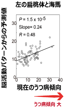 図3 現在のうつ病傾向の予測