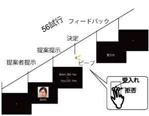 図1 最終提案ゲームで被験者が見る画面