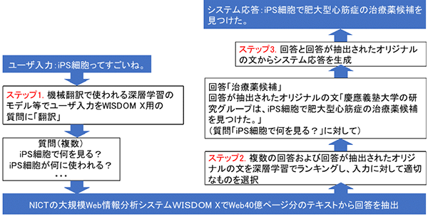 図2: WEKDAの応答生成方法の概要 図2: WEKDAの応答生成方法の概要