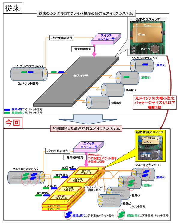 図1 これまでのNICTの光スイッチシステムイメージ図（上図）、今回開発し高速並列光スイッチシステムイメージ図（下図）