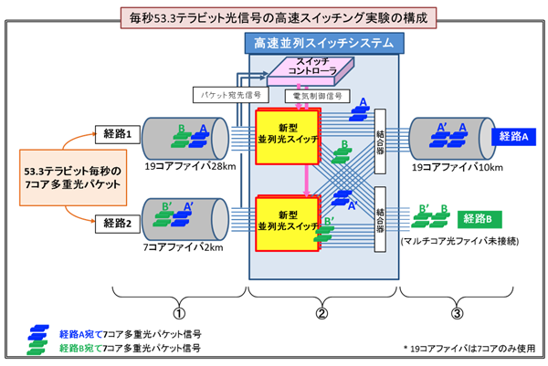 図2　毎秒53.3テラビット光信号の高速スイッチング実験の構成