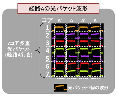 図3　実験結果　経路Aの7コア多重光パケット信号の波形