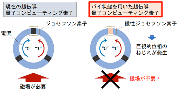 図5. 超伝導量子コンピューティング素子の概略図