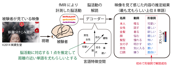 図1: 映像を見て感じた内容解読の一例