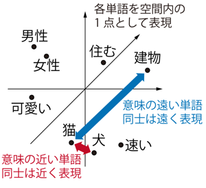 言語特徴空間の概念図