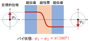 図2. 磁性ジョセフソン素子における「パイ状態」の概念図