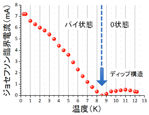 図3. ジョセフソン臨界電流の温度依存性