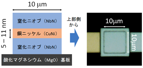 図4. 今回開発した磁性ジョセフソン素子の構造（左）、作製した素子の接合上部から見た顕微鏡写真（右）