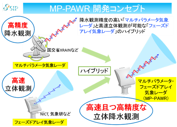 MP－PAWR 開発コンセプト