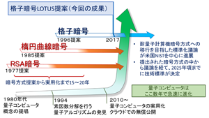 図1　公開鍵暗号の変遷